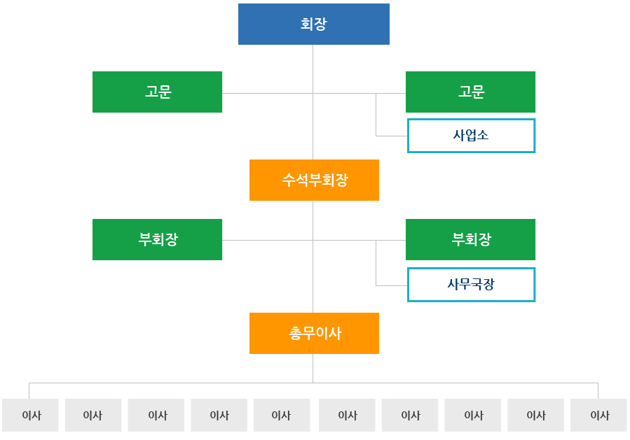 기업인협회 조직도