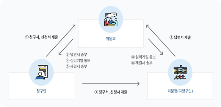 1. (청구인 > 위원회/청구인 > 처분청(피청구인)) 청구서, 신청서 제출 / 2. (처분청(피청구인) > 위원회) 답변서 제출 / 3. (위원회 > 청구인) 답변서 송부 / 4. (위원회 > 청구인/위원회 > 처분청(피청구인)) 심리기일 통보 / 5. (위원회 > 청구인/위원회 > 처분청(피청구인)) 재결서 송부